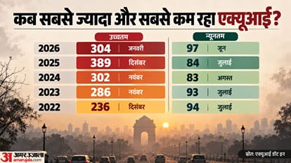 Explainer: What Is Delhi Government’s Plan to Tackle Smog, Air Quality in the Last 5 Years