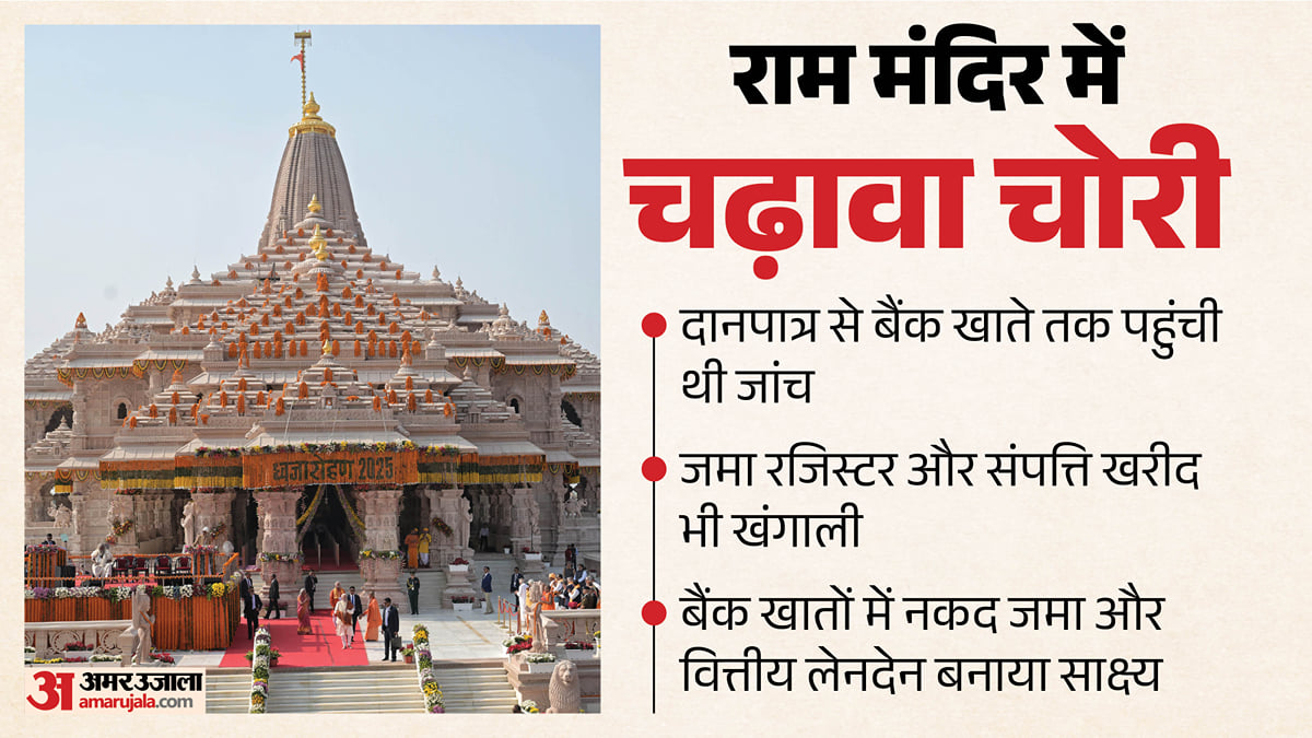 राम मंदिर चढ़ावा चोरी: रामशंकर के बाद सुभाष के पास थी बैंक में राशि जमा कराने की जिम्मेदारी, रिकॉर्ड अहम कड़ी
