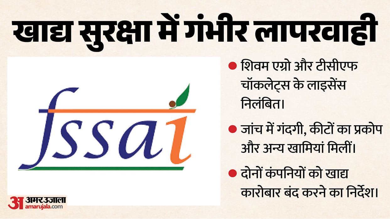 FSSAI suspends Shivam Agro and TCF Chocolates licences over food safety violations