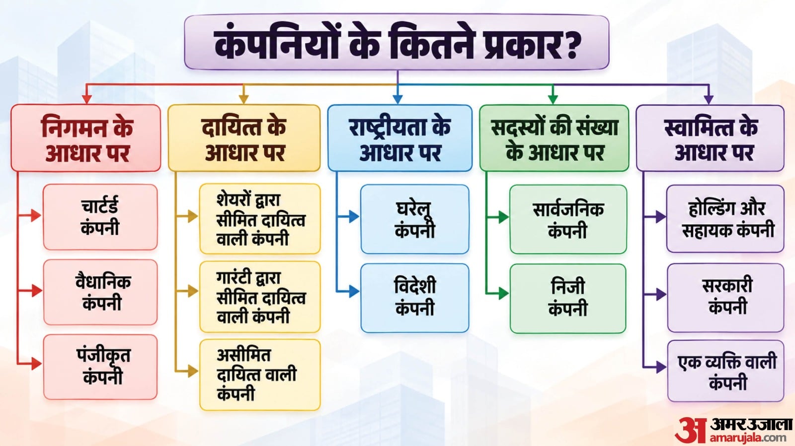 कंपनियों में फर्क