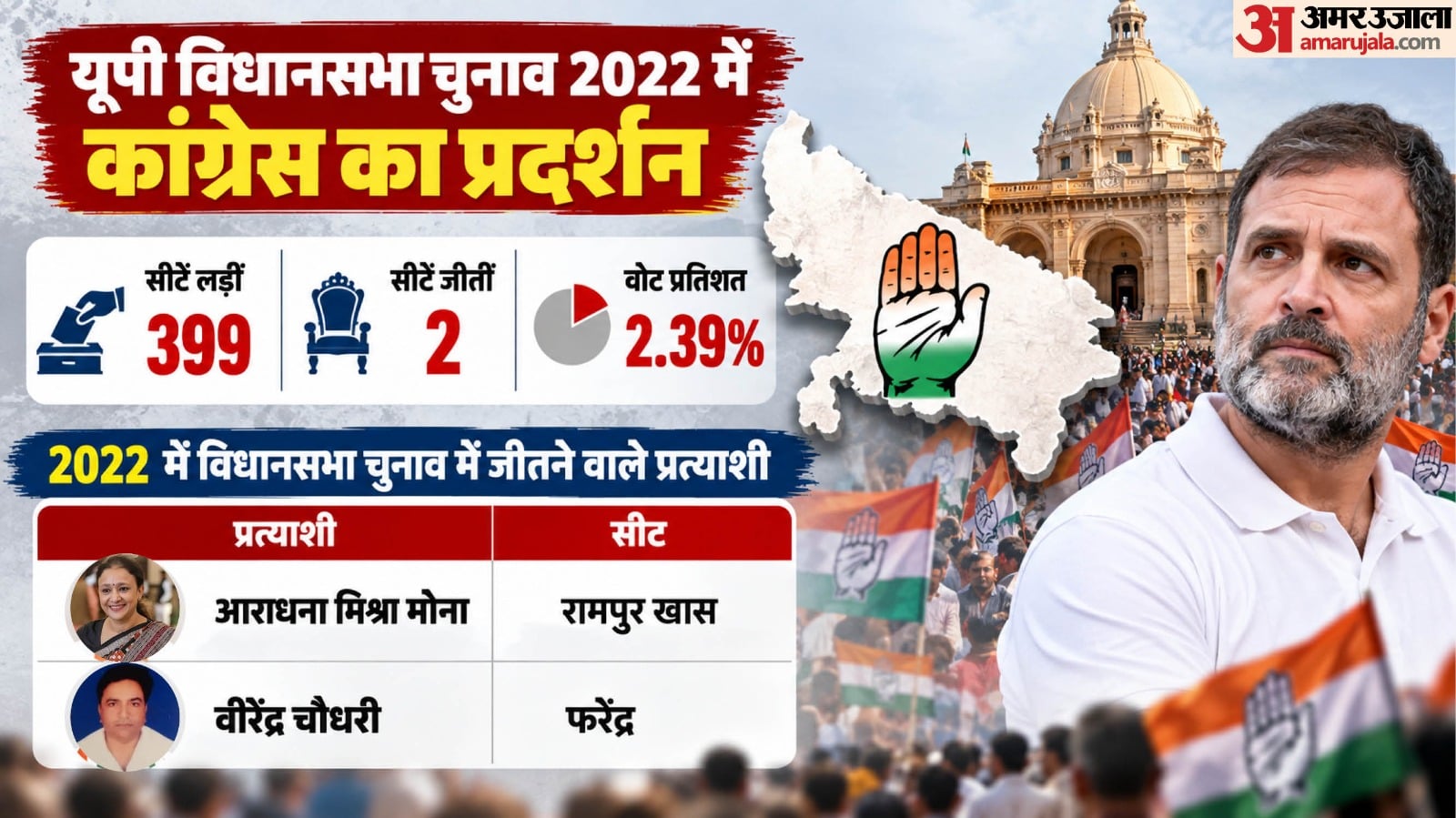 यूपी विधानसभा चुनाव 2022 में कांग्रेस का हाल।