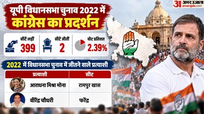 UP Congress President Ajay Rai removal new State Head for Party before Uttar Pradesh Assembly Election 2027