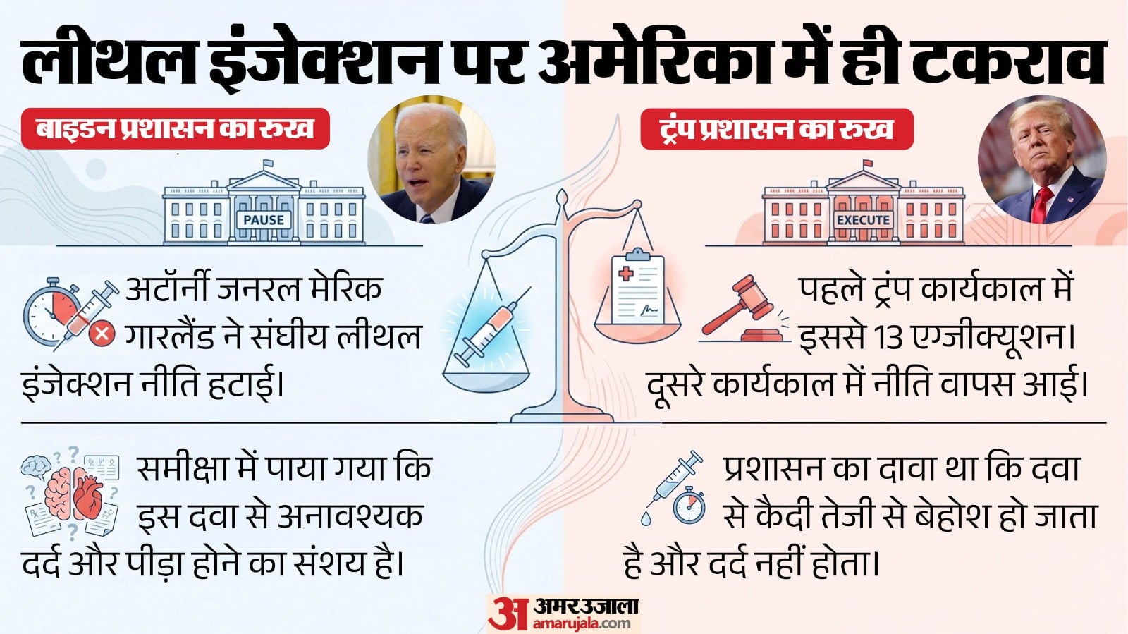 अमेरिका में लीथल इंजेक्शन पर सरकारों की नीतियां अलग-अलग।