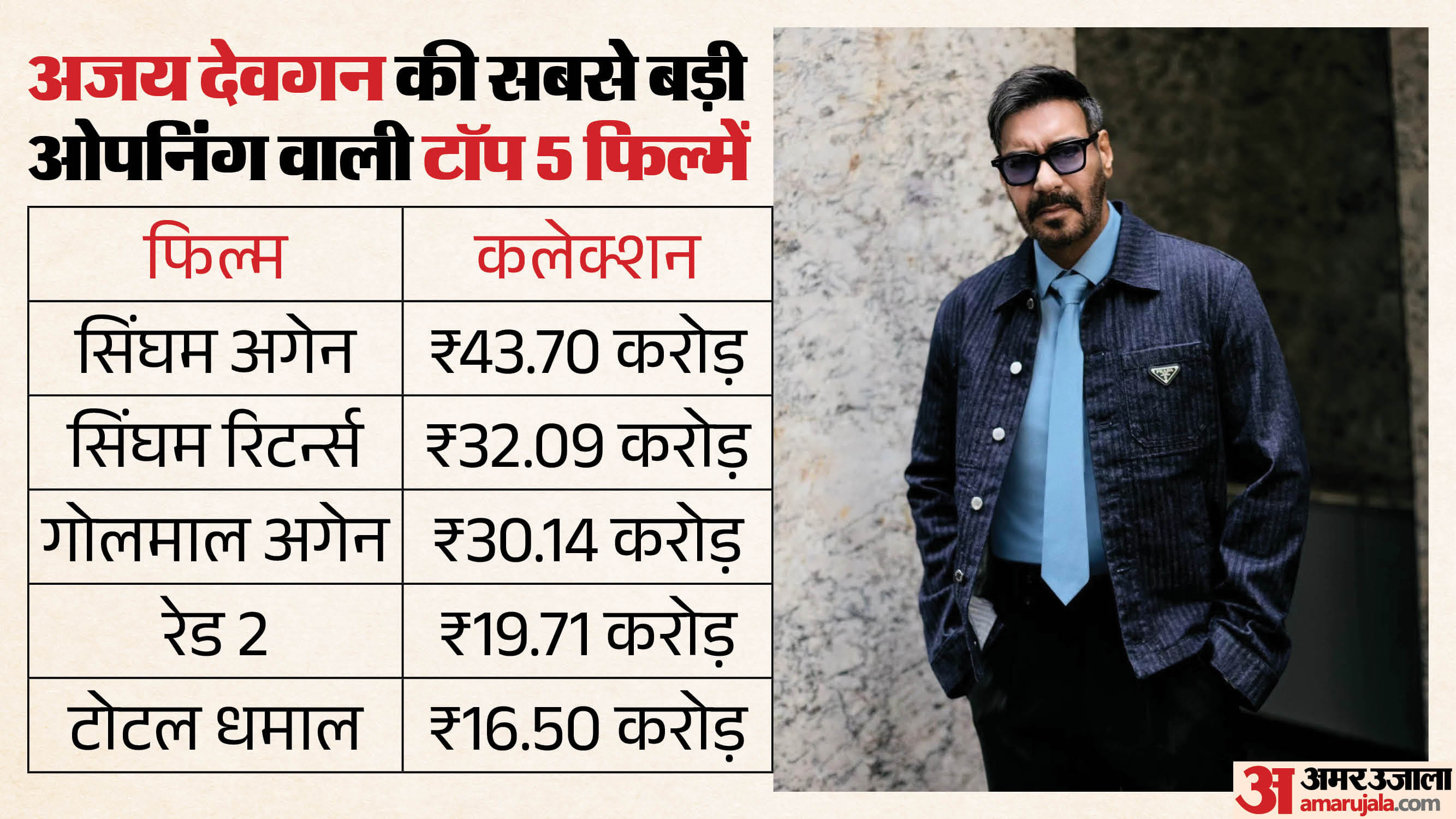 Drishyam 3 Box Office Collection Day 1 Ajay Devgn Starrer Eyes Biggest Opening Of His Career