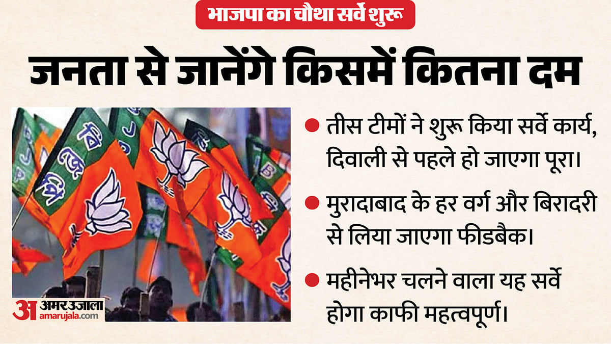 यूपी: जेन जी वोटरों पर खास फोकस, तीसरे सर्वे में ये बीस नाम रहे थे ज्यादा चर्चा में; भाजपा का चौथा सर्वे शुरू