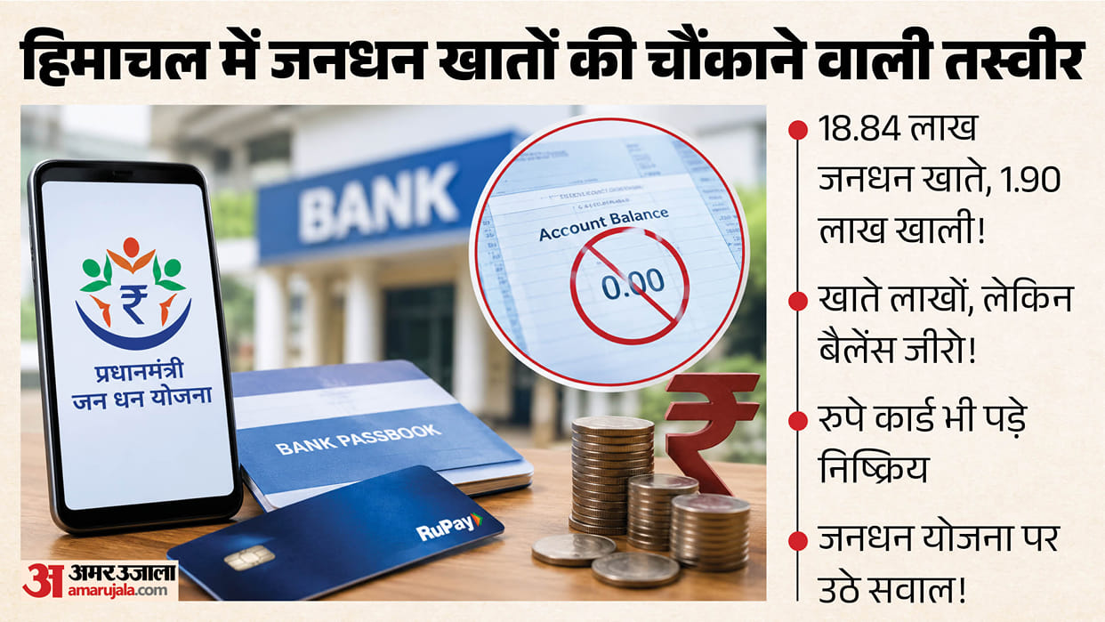himachal pradesh jan dhan accounts zero balance ruPay cards