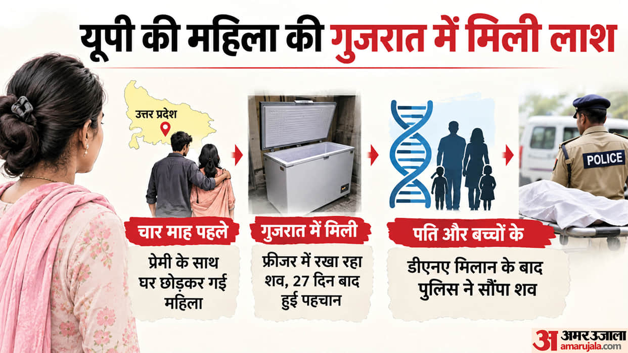 Woman left home with lover four months ago found dead in Gujarat Body kept in freezer identified after 27 days