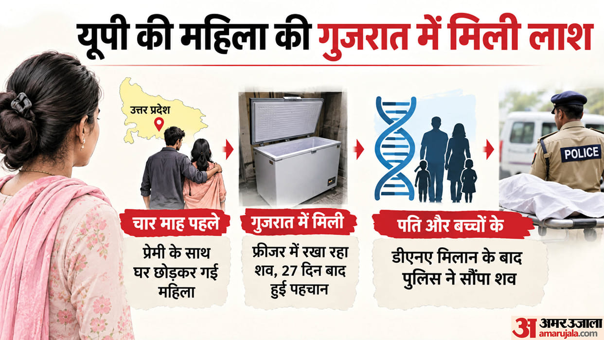 Woman left home with lover four months ago found dead in Gujarat Body kept in freezer identified after 27 days