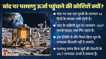 Moon Nuclear Reactor US Russia China Race India Stand explainer Lunar Mission