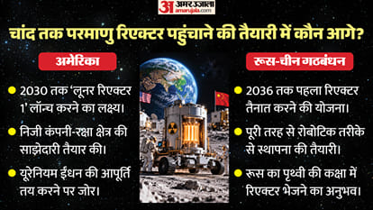 Moon Nuclear Reactor US Russia China Race India Stand explainer Lunar Mission