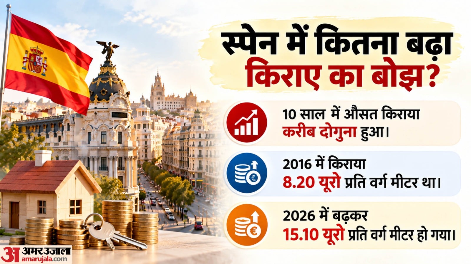 स्पेन में कितना बढ़ा किराया?