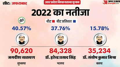 uttar pradesh election 2027 Jaunpur Zafrabad Assembly seat history bjp sp bsp congress political equation