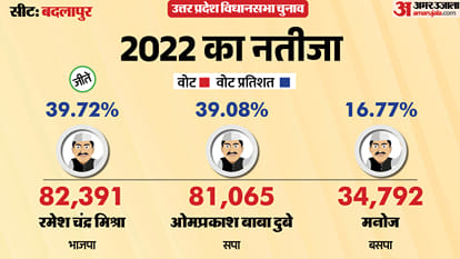 uttar pradesh election 2027 Jaunpur badlapur Assembly seat history bjp sp bsp congress political equation