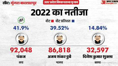 uttar pradesh election 2027 Jaunpur Mungra Badshahpur Assembly seat history bjp sp bsp cong political equation