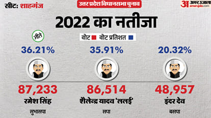 uttar pradesh election 2027 Jaunpur Shahganj Assembly seat history bjp sp bsp congress political equation