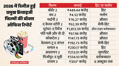 Bollywood in 2026 From Border 2 To Drishyam 3 Are Franchises The New Powerhouse Of Hindi Cinema?
