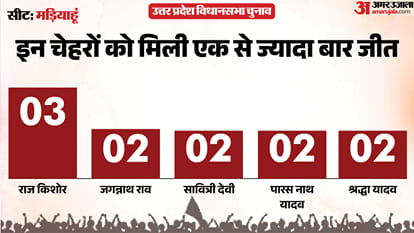 uttar pradesh election 2027 Jaunpur mariahu Assembly seat history bjp sp bsp congress political equation