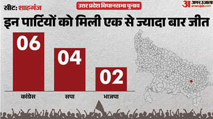 uttar pradesh election 2027 Jaunpur Shahganj Assembly seat history bjp sp bsp congress political equation
