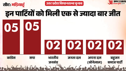 uttar pradesh election 2027 Jaunpur mariahu Assembly seat history bjp sp bsp congress political equation