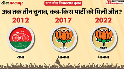 uttar pradesh election 2027 Jaunpur badlapur Assembly seat history bjp sp bsp congress political equation