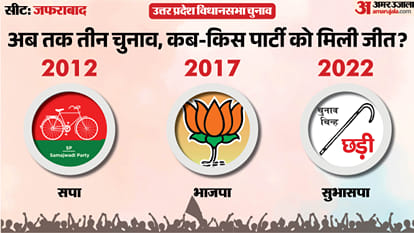 uttar pradesh election 2027 Jaunpur Zafrabad Assembly seat history bjp sp bsp congress political equation