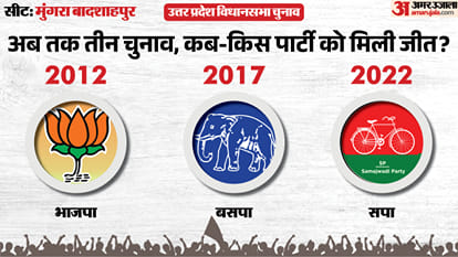uttar pradesh election 2027 Jaunpur Mungra Badshahpur Assembly seat history bjp sp bsp cong political equation