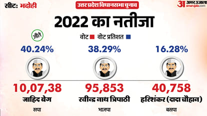 uttar pradesh election 2027 bhadohi Assembly seat history bjp sp bsp congress political equation