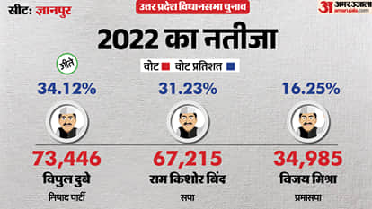 uttar pradesh election 2027 bhadohi gyanpur Assembly seat history bjp sp bsp congress political equation