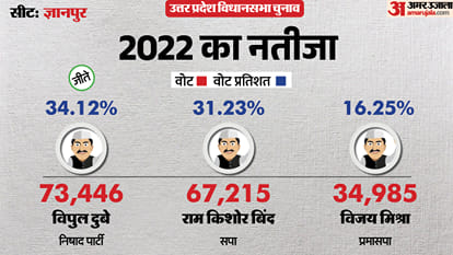 uttar pradesh election 2027 bhadohi gyanpur Assembly seat history bjp sp bsp congress political equation