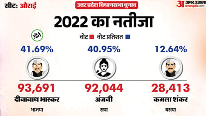 uttar pradesh election 2027 bhadohi aurai Assembly seat history bjp sp bsp congress political equation