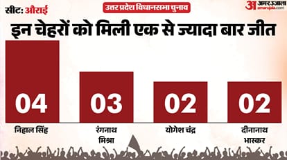 uttar pradesh election 2027 bhadohi aurai Assembly seat history bjp sp bsp congress political equation