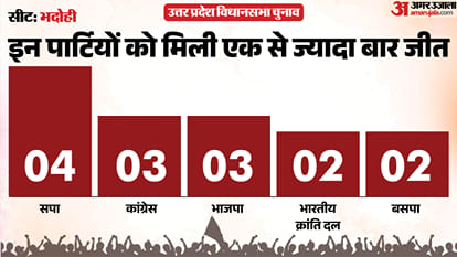 uttar pradesh election 2027 bhadohi Assembly seat history bjp sp bsp congress political equation