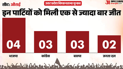 uttar pradesh election 2027 bhadohi aurai Assembly seat history bjp sp bsp congress political equation