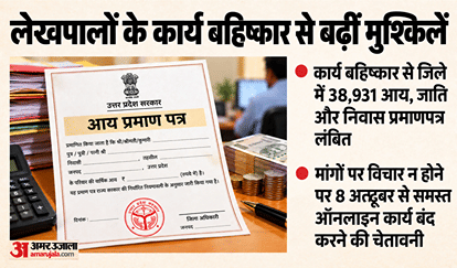 लेखपालों की हड़ताल जारी।