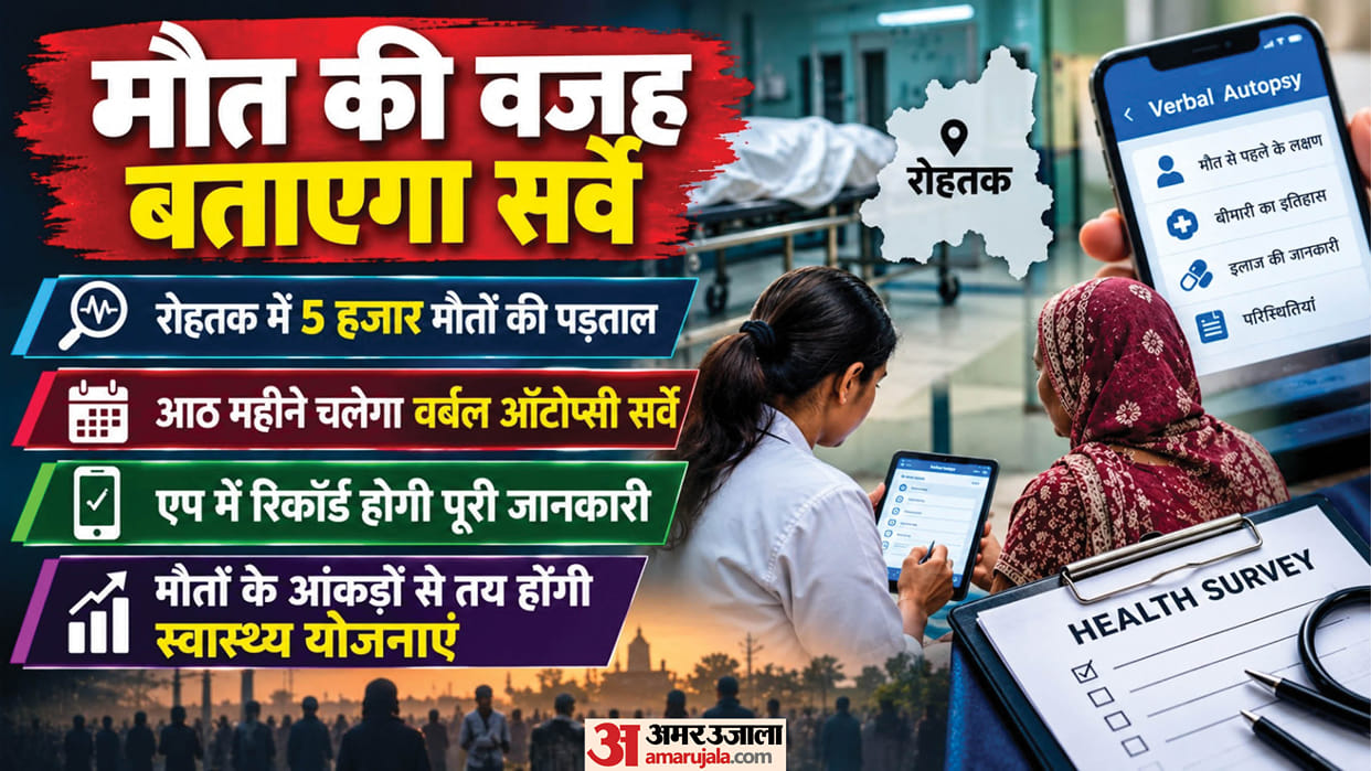 Probe into 5,000 deaths in Rohtak AIIMS and Health Department to conduct verbal autopsy survey