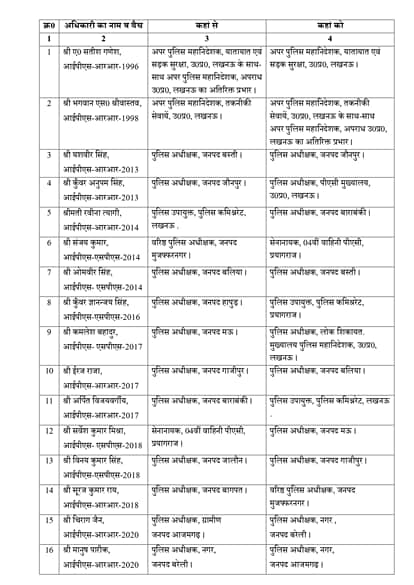 UP Police Transfers SPs of Jaunpur Ballia and Ghazipur changed check the full list