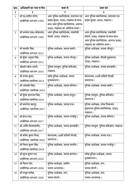 UP Police Transfers SPs of Jaunpur Ballia and Ghazipur changed check the full list