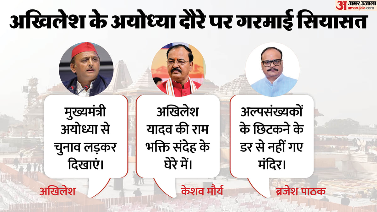 UP: अखिलेश ने दी सीएम को अयोध्या से लड़ने की चुनौती, दोनों डिप्टी सीएम का पलटवार, कहा- उनकी रामभक्ति पर संदेह