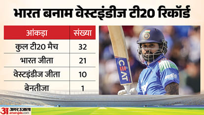 India vs West Indies 2nd T20I: Team Indias T20 Record in Ranchi
