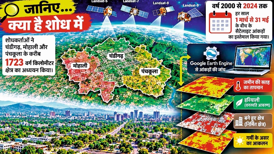 Chandigarh Panchkula mohali temperature risen by four degrees in 25 years