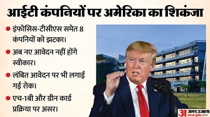 इंफोसिस, टीसीएस समेत आठ कंपनियों पर अमेरिका ने लगाई रोक।