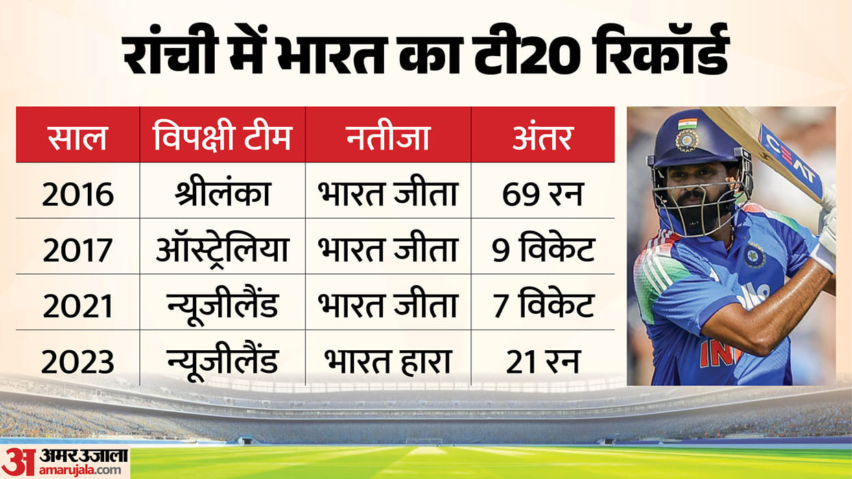 India vs West Indies 2nd T20I: Team Indias T20 Record in Ranchi