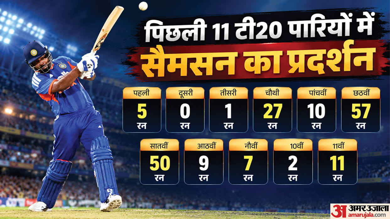 First Ishan Kishan, Now Vaibhav Suryavanshi: Is Competition Affecting Sanju Samsons Form