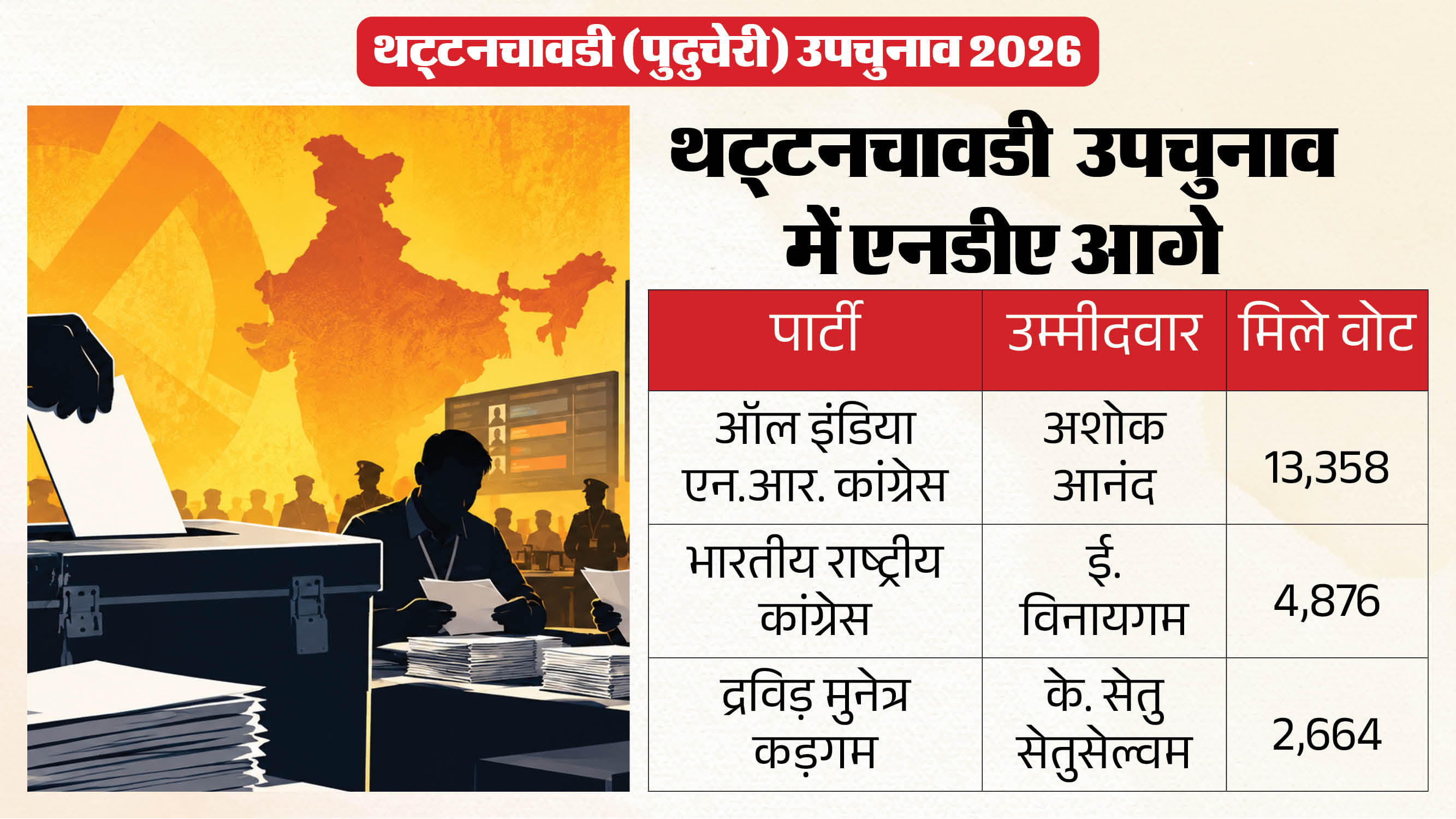 उपचुनाव परिणाम Live:वोटों की गिनती शुरू, नगांव सीट पर भाजपा; तमिलनाडु में एआईएडीएमके, पुदुचेरी में एनडीए आगे – By-election Results Live Assam Nagaon Wb Nandigram Rejinagar Tn Madurantakam Dharapuram Puducherry Poll News उपचुनाव परिणाम Live:वोटों की गिनती शुरू, नगांव सीट पर भाजपा; तमिलनाडु में एआईएडीएमके, पुदुचेरी में एनडीए आगे – By-election Results Live Assam Nagaon Wb Nandigram Rejinagar Tn Madurantakam Dharapuram Puducherry Poll News
