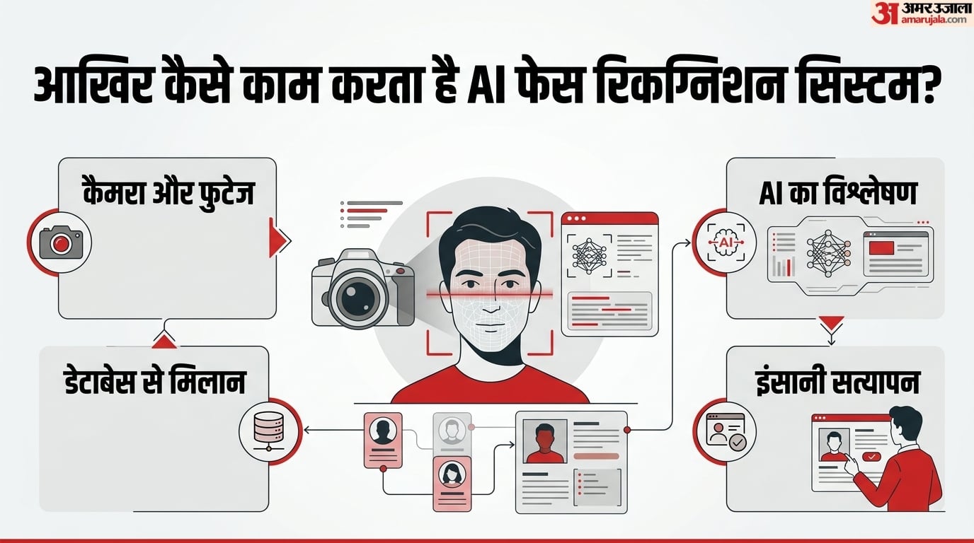 AI फेस रिकग्निशन कैसे करता है काम