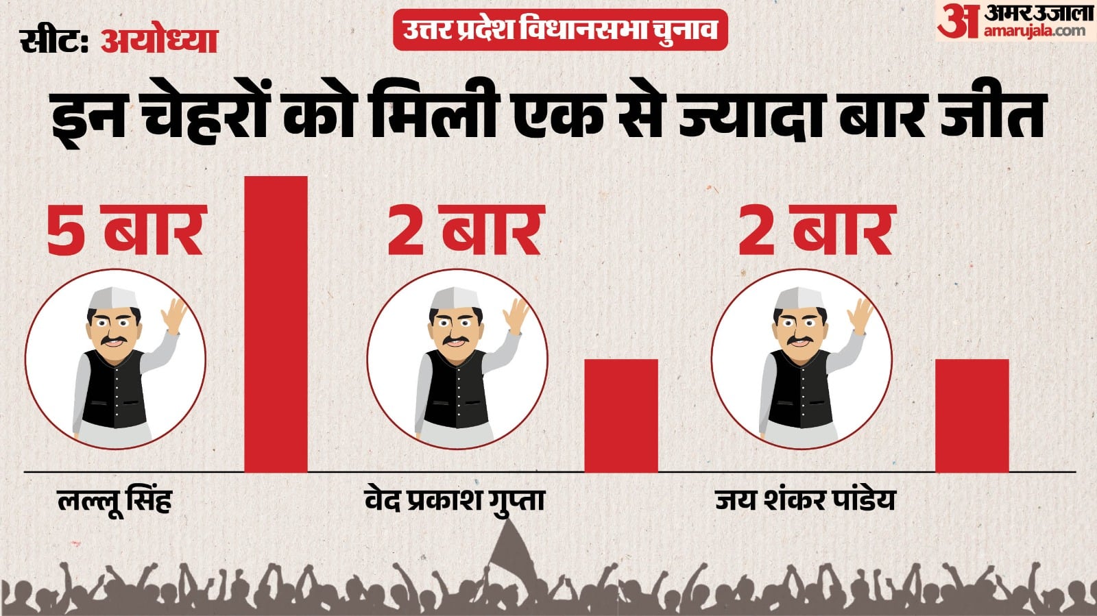 अयोध्या सीट के विजेताओं का रिकॉर्ड।
