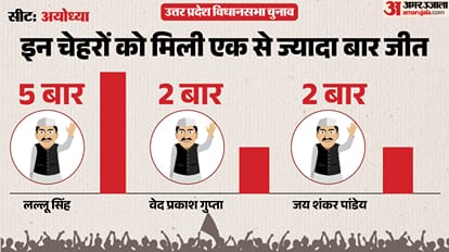 Yogi Adityanath vs Akhilesh Yadav from Ayodhya Challenge UP Assembly Election 2027 know history Assembly Seat
