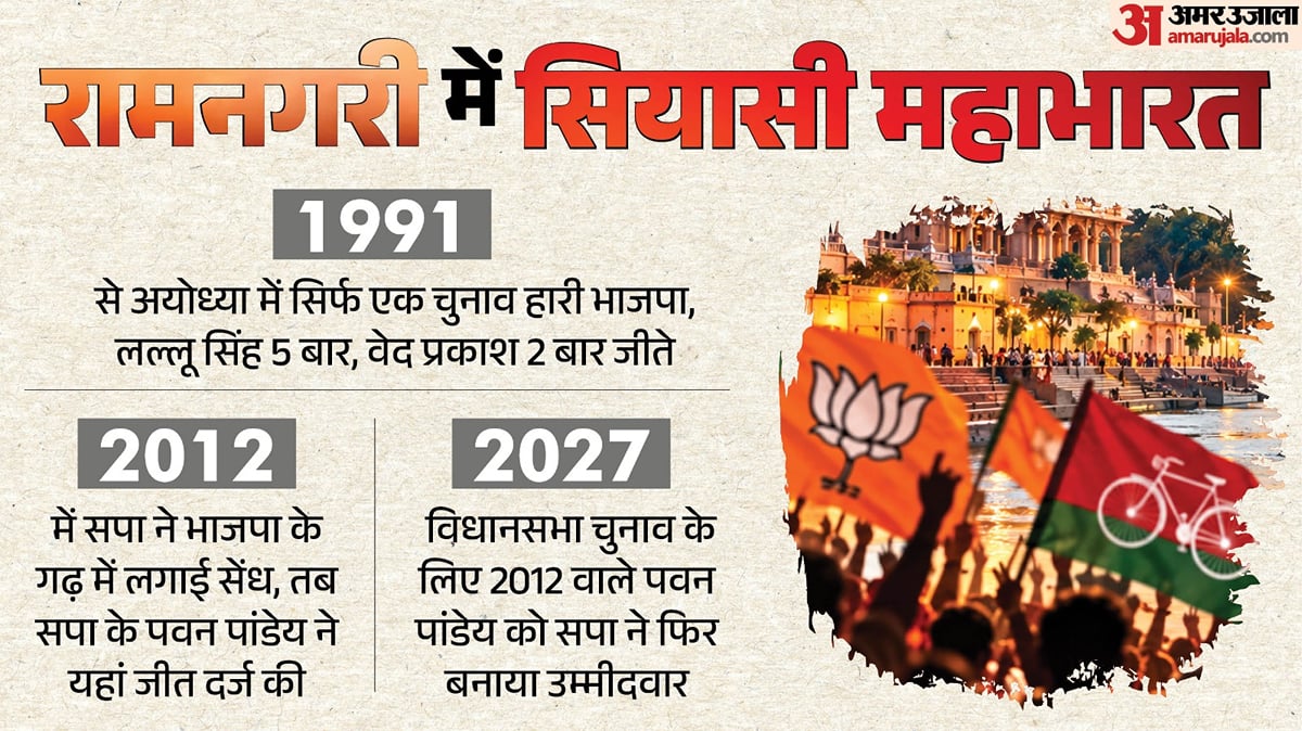 एक्सप्लेनर: क्या अयोध्या में होगा योगी बनाम अखिलेश, कैसे-क्यों शुरू हुई चर्चा; इस विधानसभा सीट का इतिहास क्या?