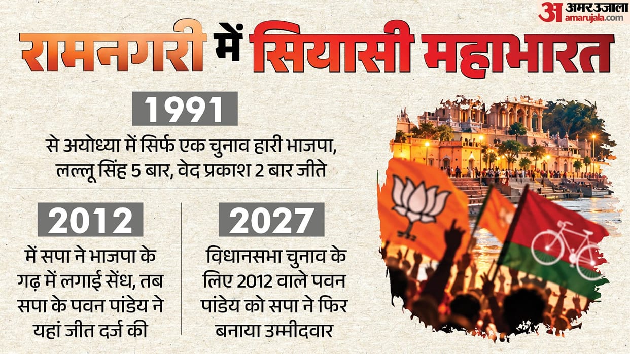 Yogi Adityanath vs Akhilesh Yadav from Ayodhya Challenge UP Assembly Election 2027 know history Assembly Seat