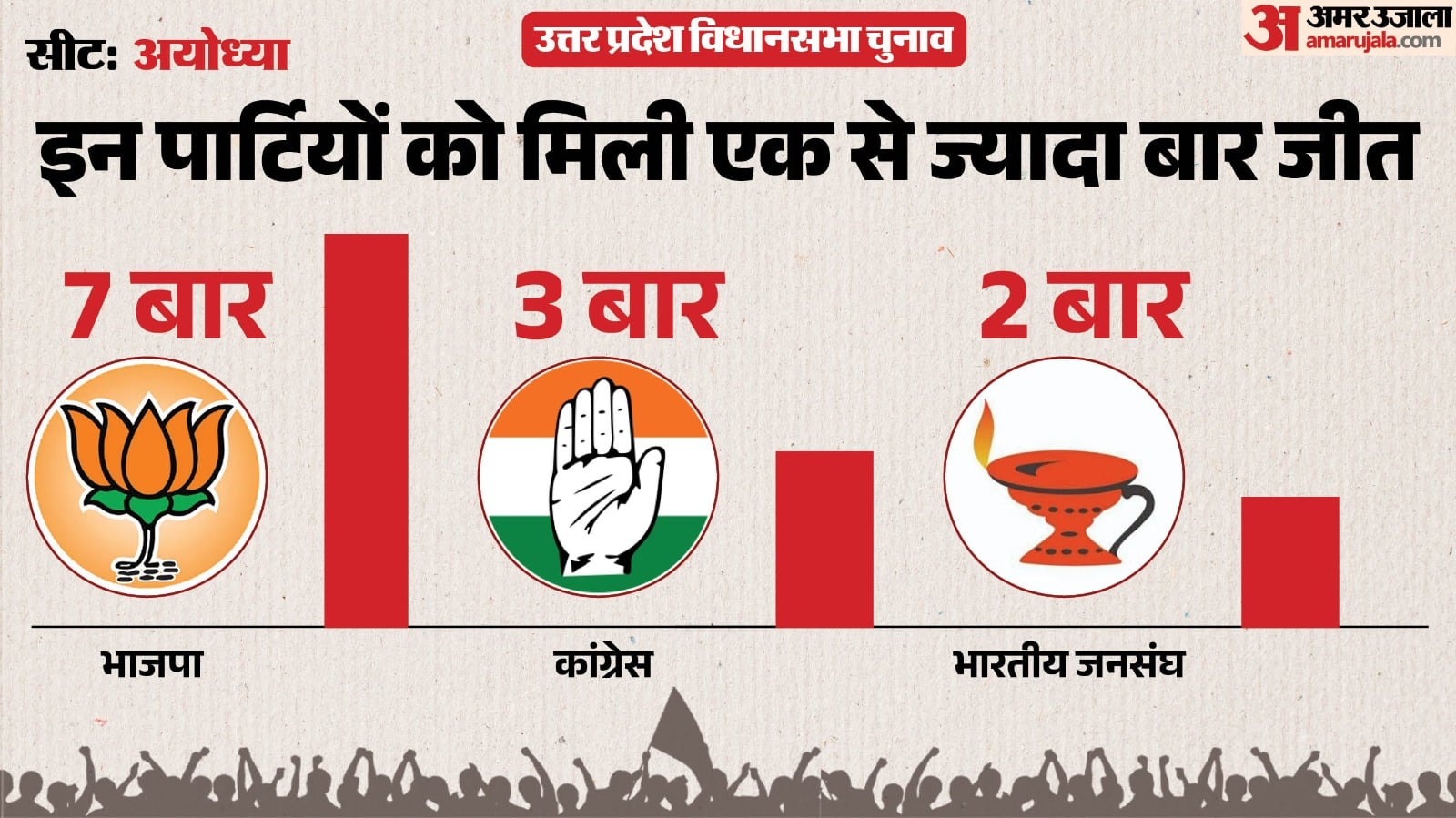 अयोध्या विधानसभा सीट पर पार्टियों का प्रदर्शन।
